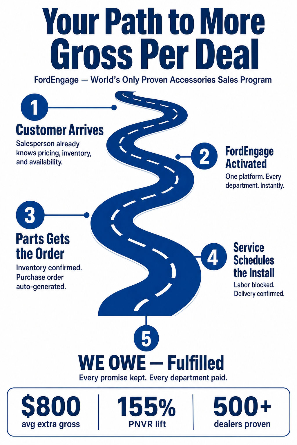 FordEngage Deal Journey